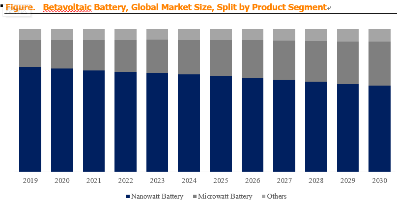 Betavoltaic Battery 